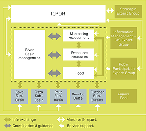 Credit: ICPDR/Stögmüller