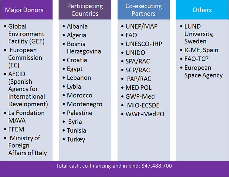 Donors-table